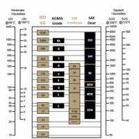 Gear Oil Viscosity Grade Chart