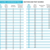 Ged Score Conversion Chart 2020