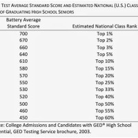 Ged Score Conversion Chart