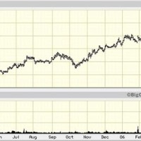 Genentech Historical Stock Chart