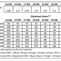 Generac Fuel Consumption Chart