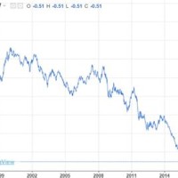 German 10 Yr Bond Chart