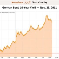 German Bund 10 Year Yield Chart