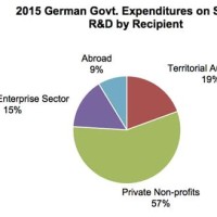 German Government Spending Pie Chart 2017