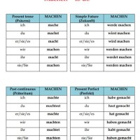 German Verb Conjugation Chart Essence