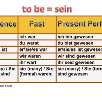 German Verb Conjugation Chart Sein