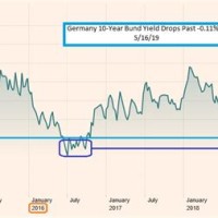 Germany Bund 10 Year Yield Chart