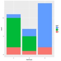 Ggplot Stacked Bar Chart Reverse Order