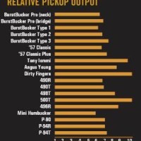 Gibson Relative Pickup Output Chart