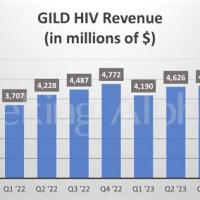 Gilead Hiv Chart Of Accounts