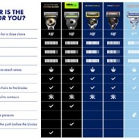 Gillette Razor Parison Chart