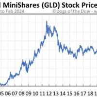 Gld Stock Chart Google