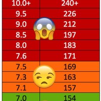 Glucose Level A1c Chart