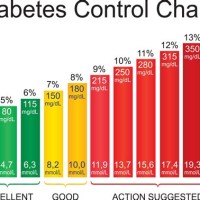 Glucose Levels Chart A1c