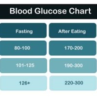 Glucose Normal Level Chart