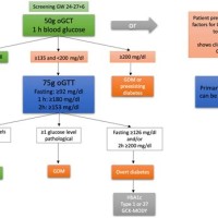 Glucose Tolerance Test Results Chart During Pregnancy