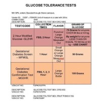 Glucose Tolerance Test Results Chart