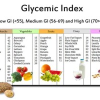 Glycemic Index Chart Table Sugar