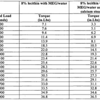 Glycol Zing Point Chart