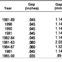 Gm Spark Plug Gap Chart