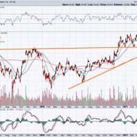 Gm Stock Chart 2009 To 2022