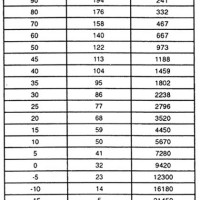 Gm Temperature Sensor Resistance Chart