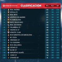 Goal Chart Spanish La Liga