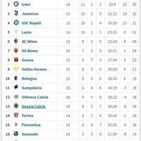 Goal Scoring Chart Serie A