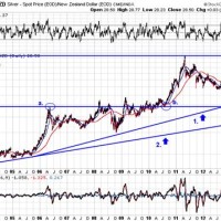 Gold And Silver 10 Year Chart