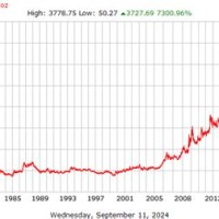 Gold And Silver Charts In Australian Dollars