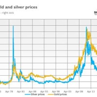 Gold And Silver Charts