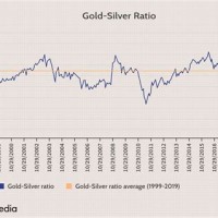 Gold And Silver Ratio Chart