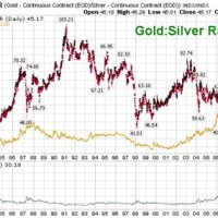 Gold And Silver Spot Chart