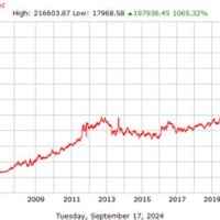 Gold Chart 1 Year India