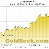 Gold Chart 1 Year