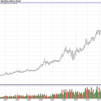 Gold Chart 10 Year