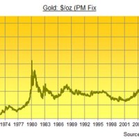 Gold Chart 100 Years