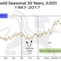 Gold Chart 30 Years Usd