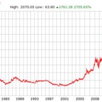 Gold Chart 50 Years