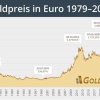 Gold Chart Euro