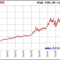Gold Chart For The Last 10 Years