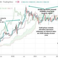 Gold Chart India Tradingview