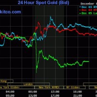 Gold Chart Kitco