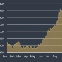 Gold Chart Last 1 Year