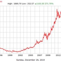 Gold Chart Last 30 Years