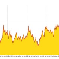 Gold Chart Last 5 Years