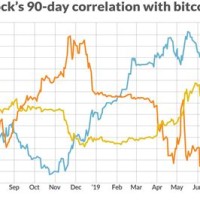 Gold Chart Market Watch