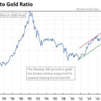 Gold Chart Nasdaq 100