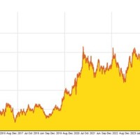 Gold Chart Over The Last 10 Years