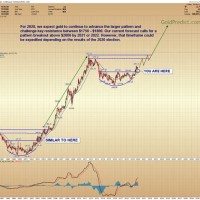 Gold Chart Prediction Today